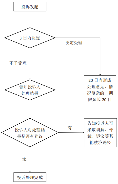 投訴流程